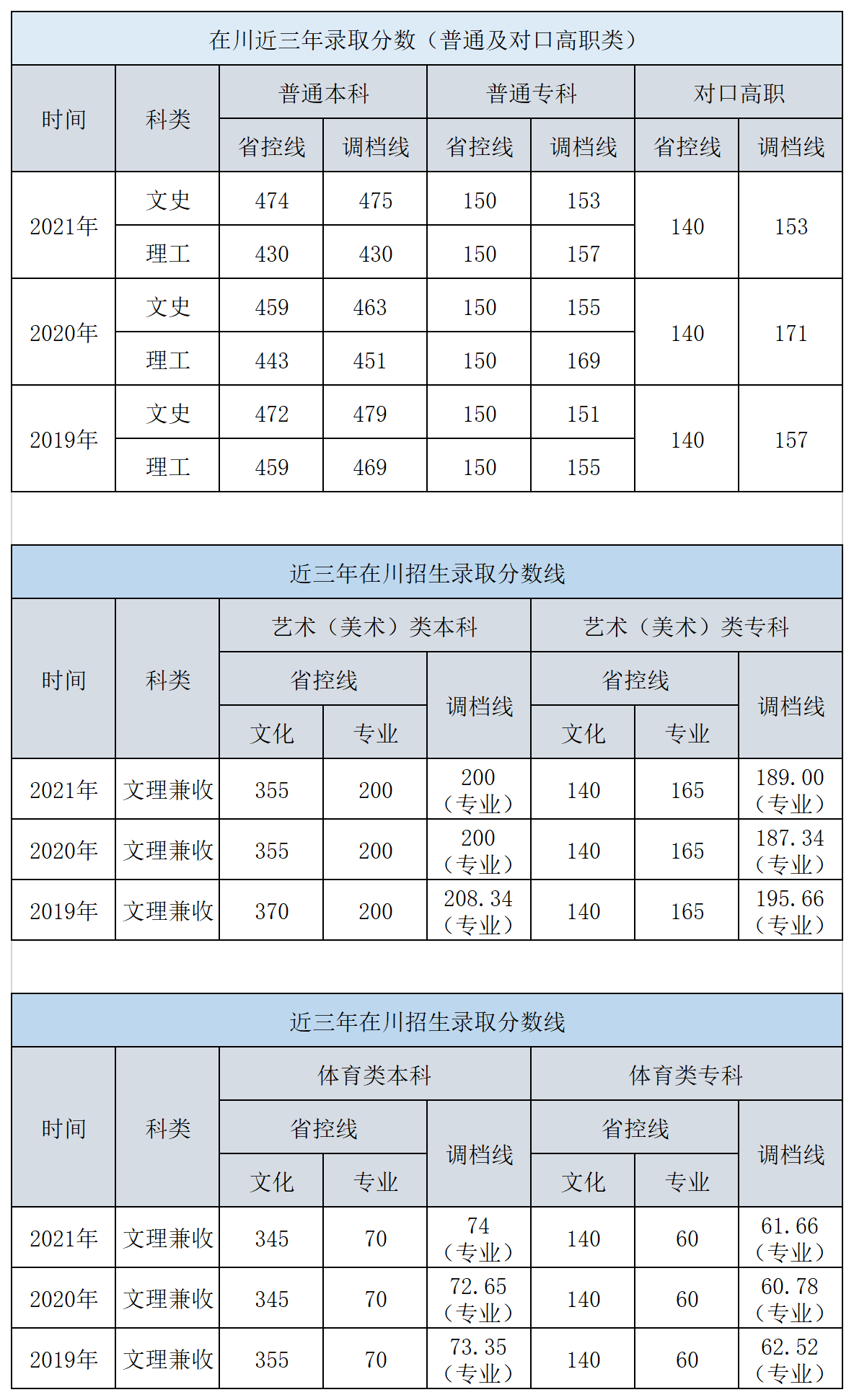 近三年录取分数线（2019-2021）.png