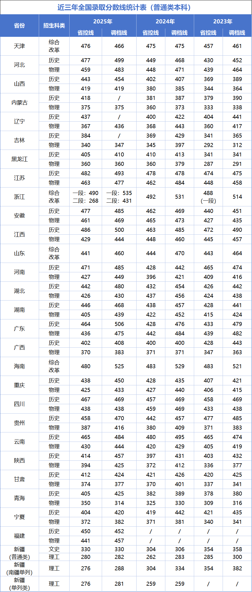 近三年分数线-核对版.png